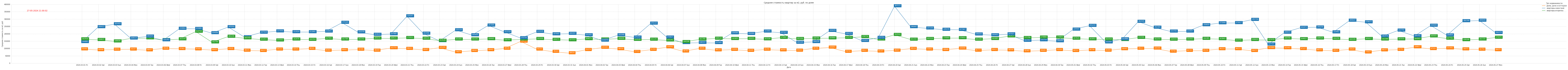 Гистограмма, показывающая среднюю стоимость квадратного метра недвижимости в Крыму по дням c 2024-04-01 по сегодняшний день