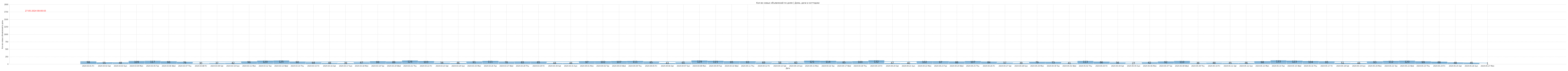 Гистограмма, показывающая количество предложений домов, дач и коттеджей в Крыму по дням c 2024-04-01 по сегодняшний день