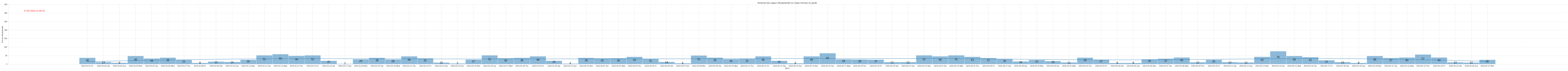 Гистограмма, показывающая количество предложений недвижимости Севастополя по дням c 2024-04-01 по сегодняшний день